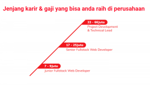 Jenjang Karir Dan Gaji Full Stack Web Developer