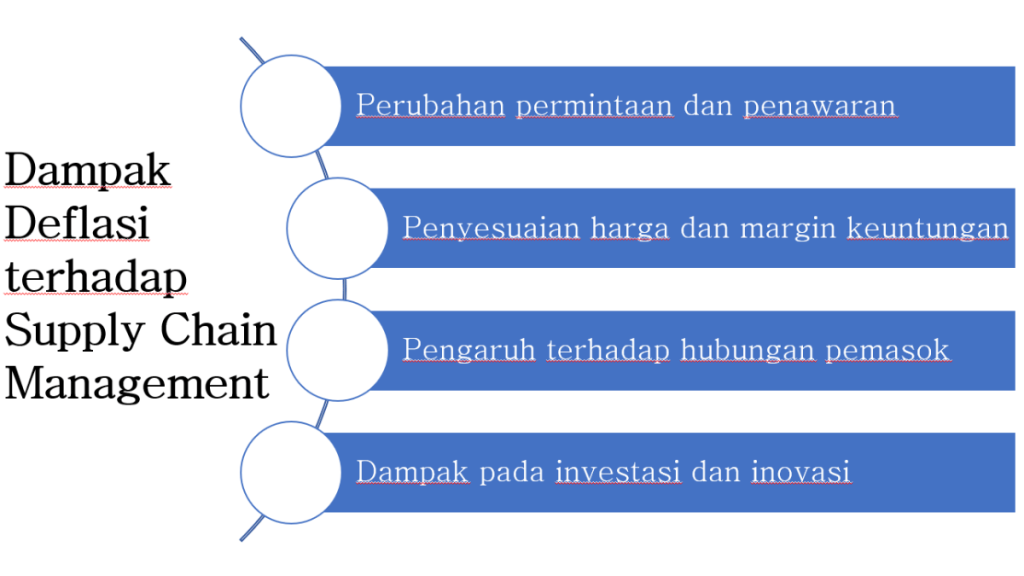 Deflasi terhadap Supply Chain Management